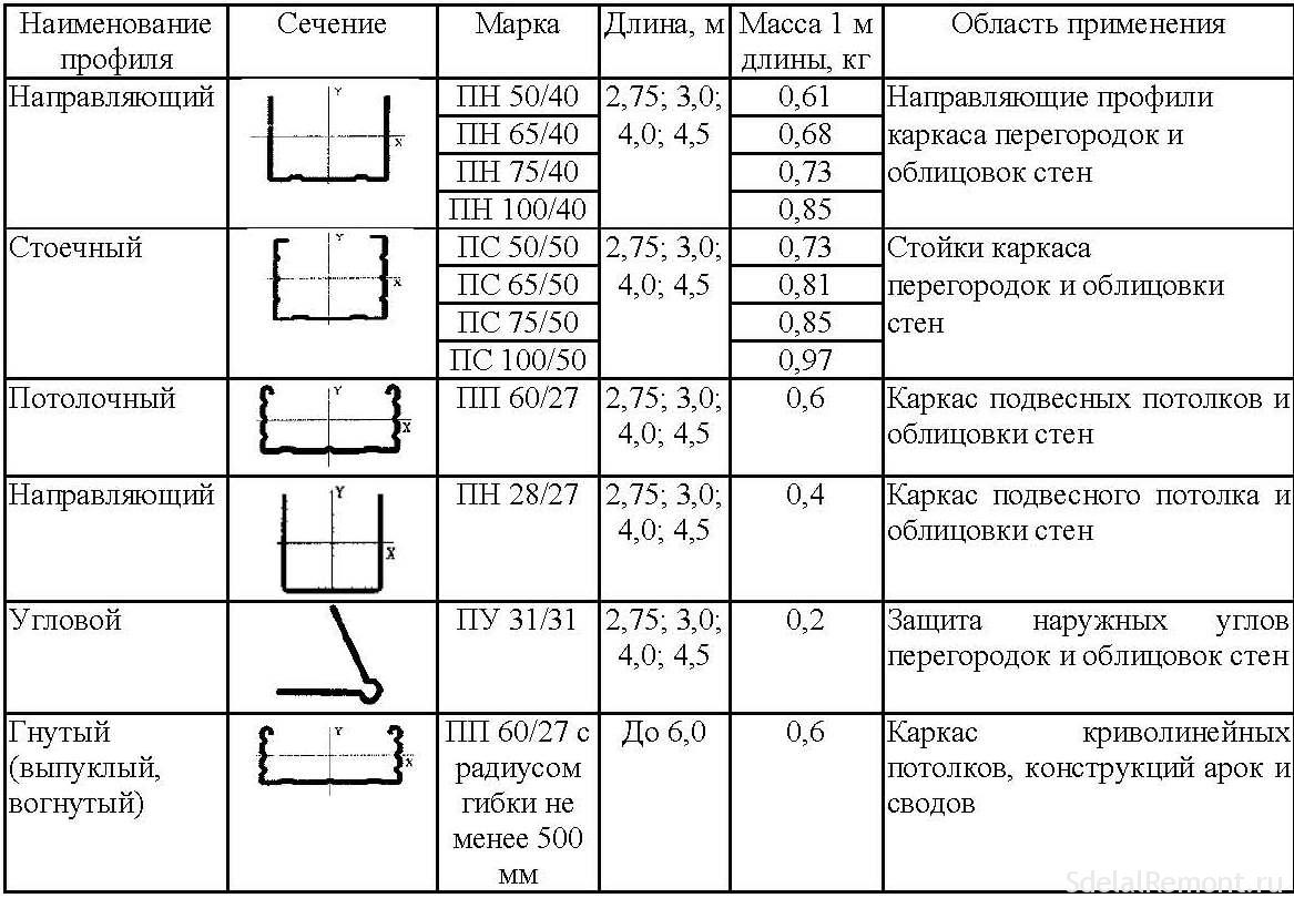 Профиль для гипсокартона: размеры и виды, их назначение